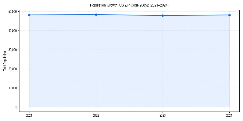 Population trends in 
