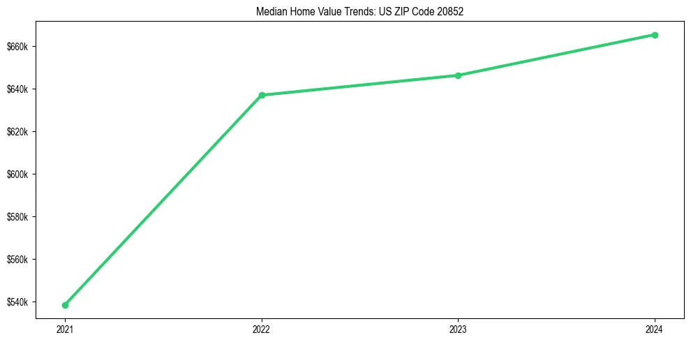 Median property value trends in 