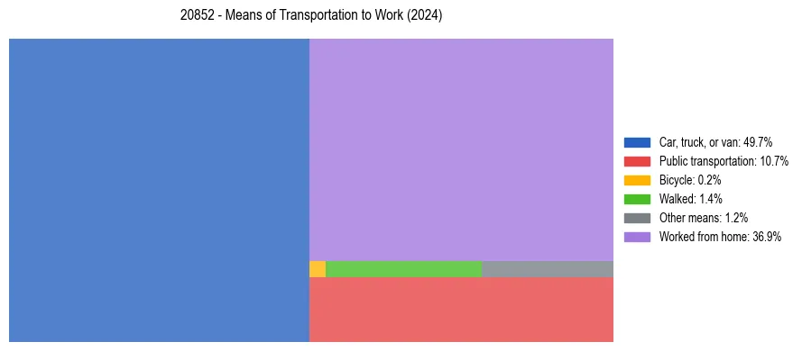Commute modes in US ZIP Code 20852