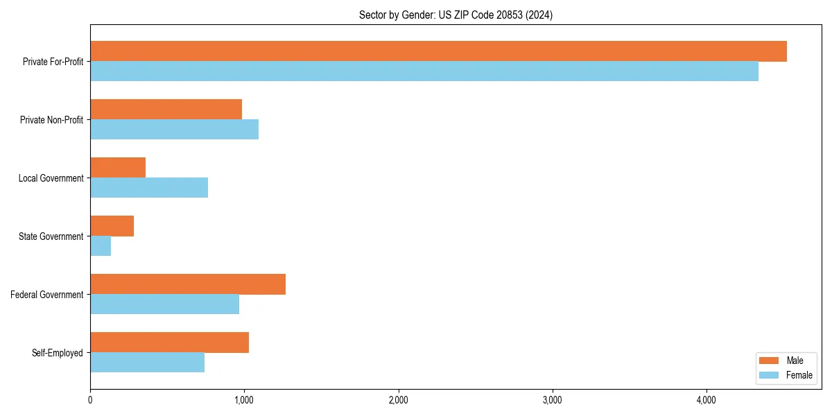 Employment sector breakdown by gender in 