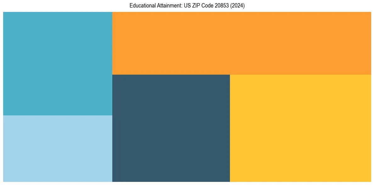 Education Treemap for  in 2024