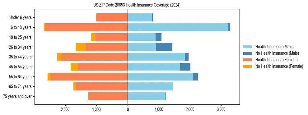 Health insurance pyramid for US ZIP Code 20853