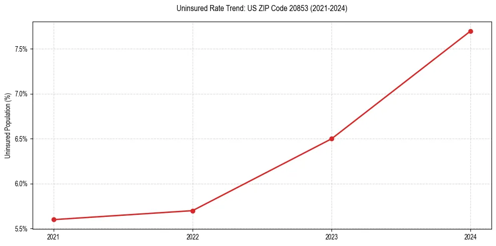 Uninsured trend chart for US ZIP Code 20853