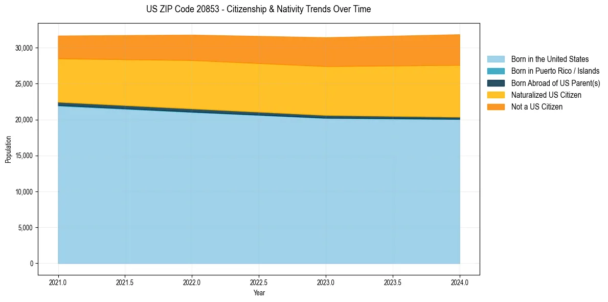 Historical nativity trends for 