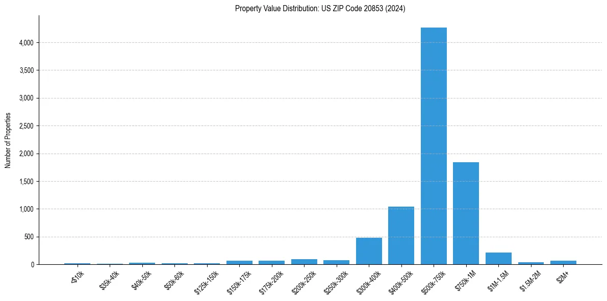 Value Distribution for 