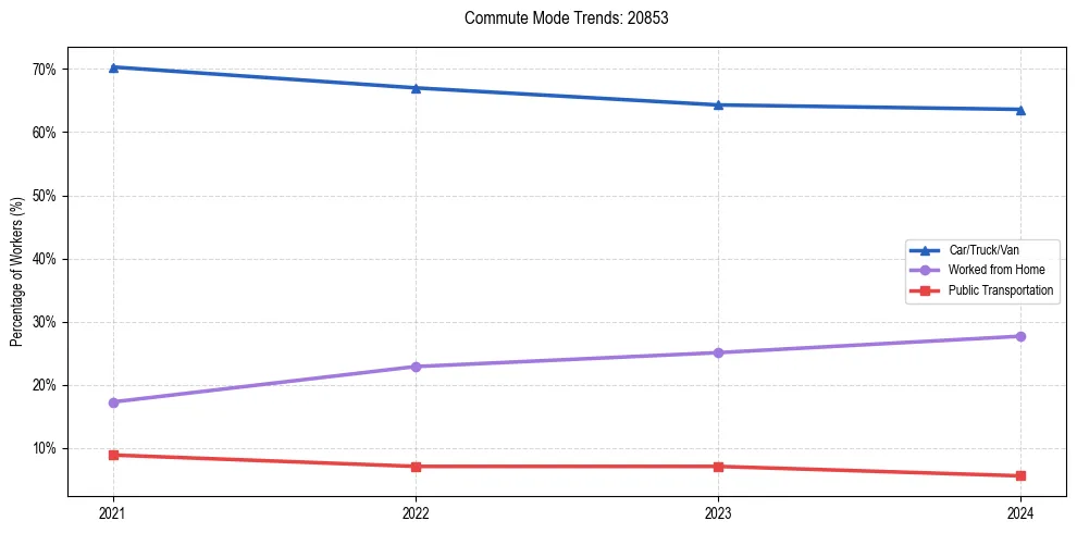 Transportation trends in US ZIP Code 20853
