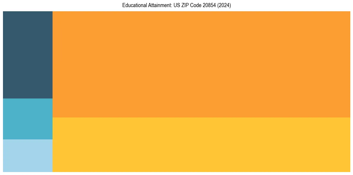 Education Treemap for  in 2024