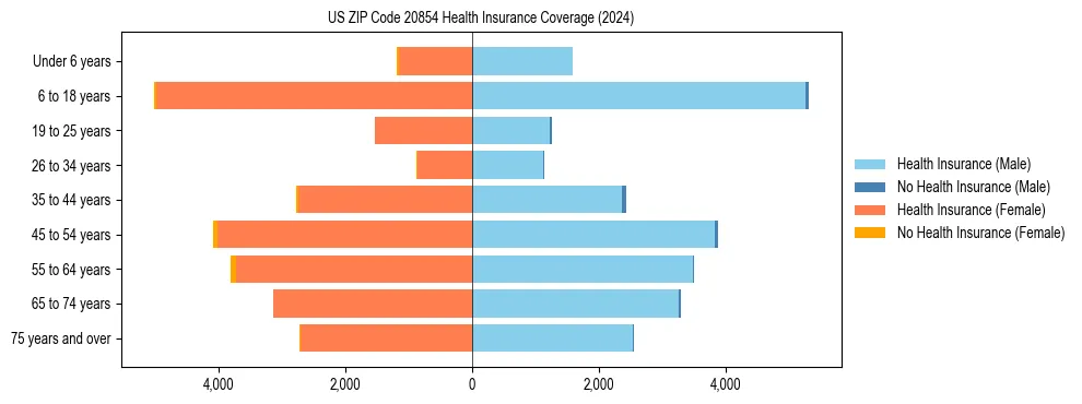 Health insurance pyramid for US ZIP Code 20854