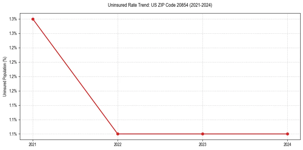 Uninsured trend chart for US ZIP Code 20854