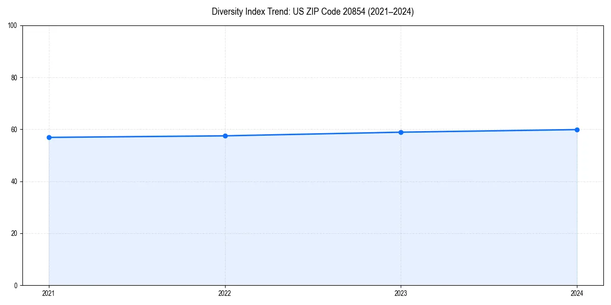 Line chart showing diversity index trends for 