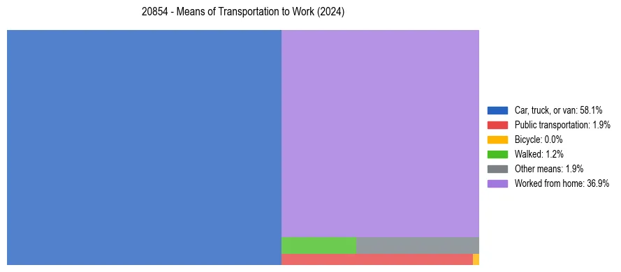 Commute modes in US ZIP Code 20854
