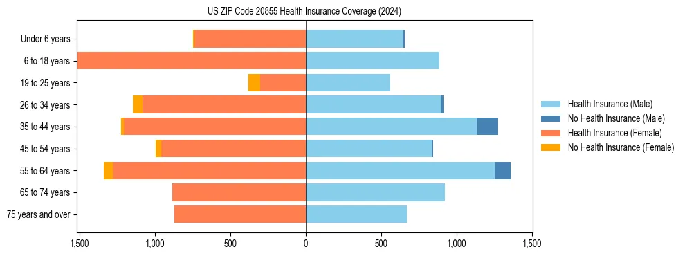 Health insurance pyramid for US ZIP Code 20855