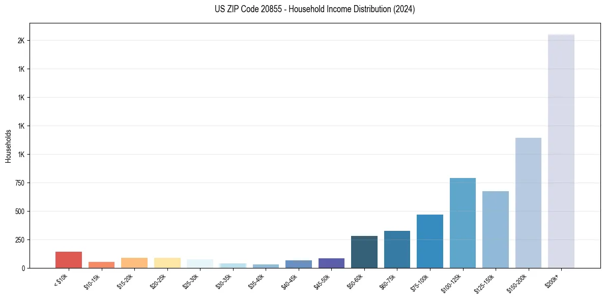 Income Distribution for 