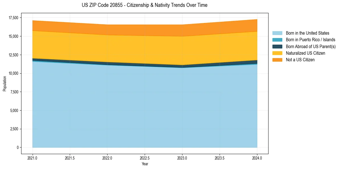 Historical nativity trends for 