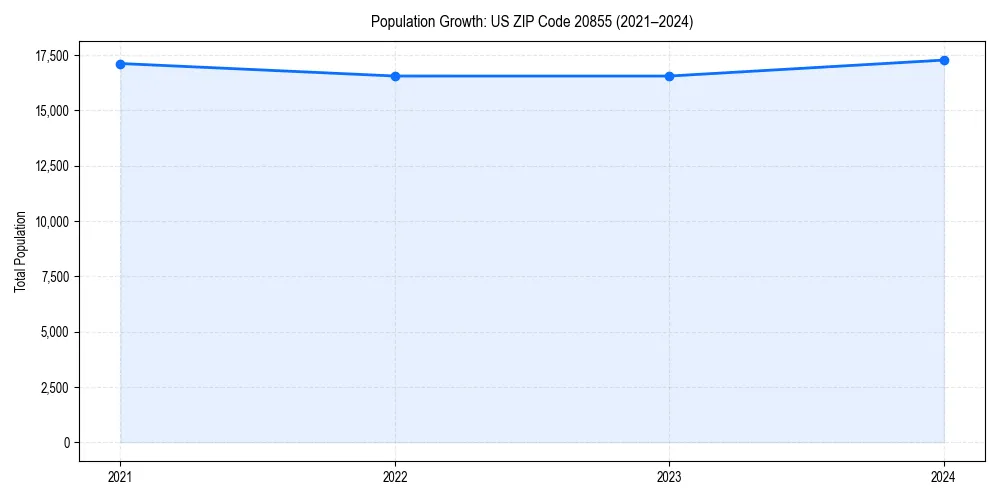 Population trends in 