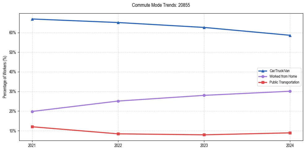 Transportation trends in US ZIP Code 20855
