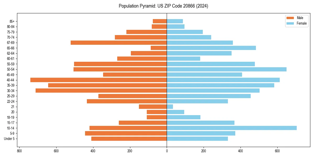 Population pyramid for 