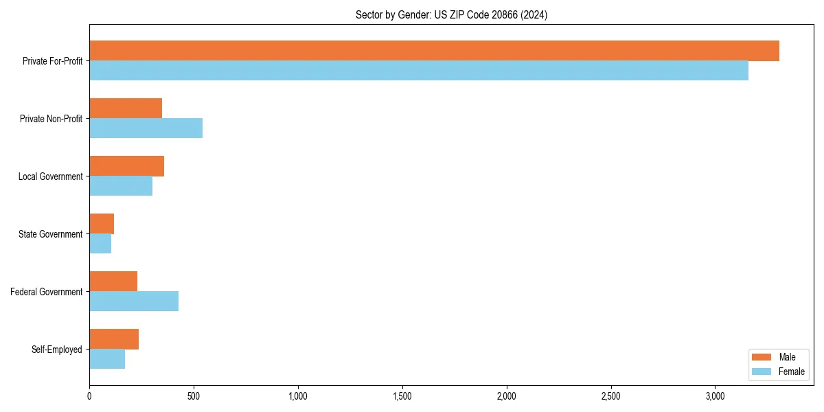 Employment sector breakdown by gender in 