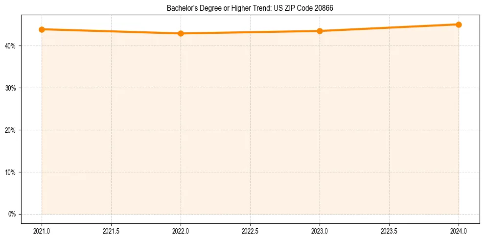Trend chart showing bachelor degree growth in 