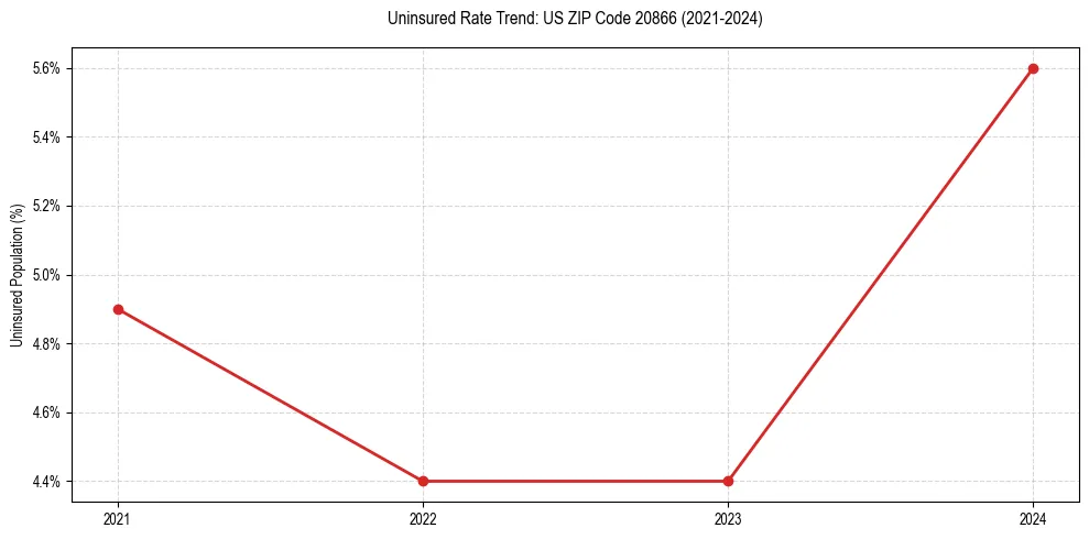 Uninsured trend chart for US ZIP Code 20866