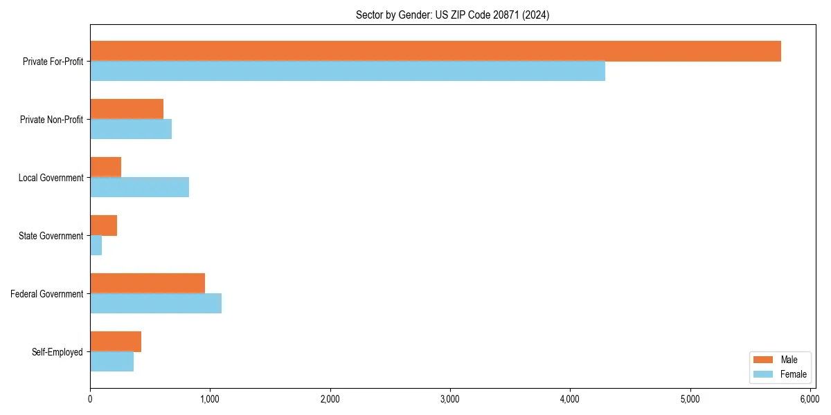 Employment sector breakdown by gender in 