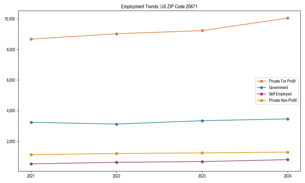 Long-term employment trends in 