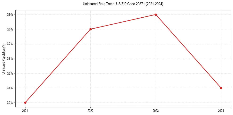 Uninsured trend chart for US ZIP Code 20871