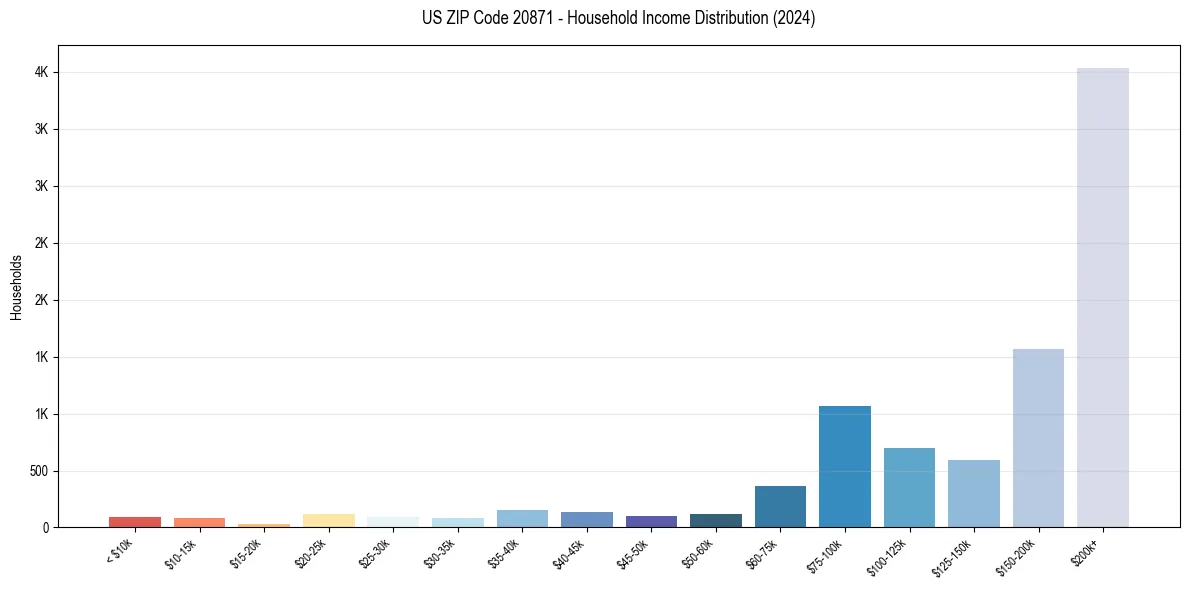 Income Distribution for 