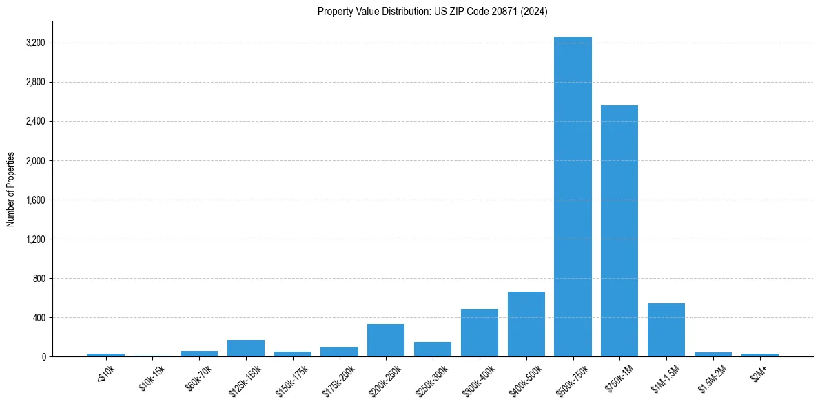 Value Distribution for 