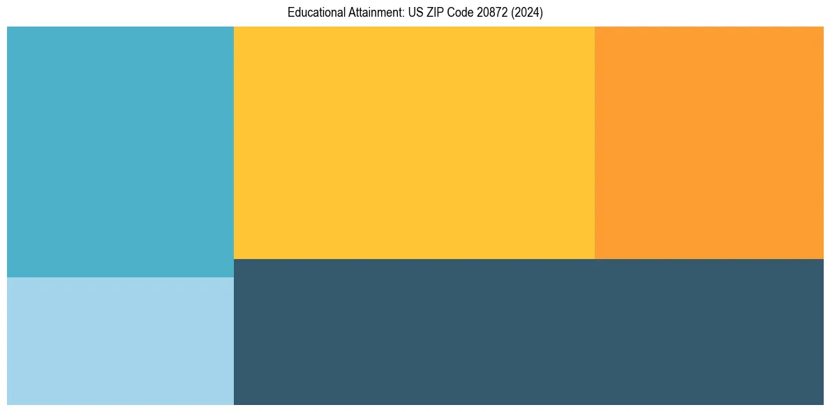 Education Treemap for  in 2024