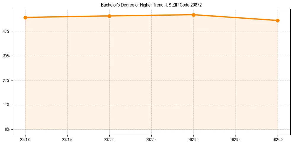 Trend chart showing bachelor degree growth in 