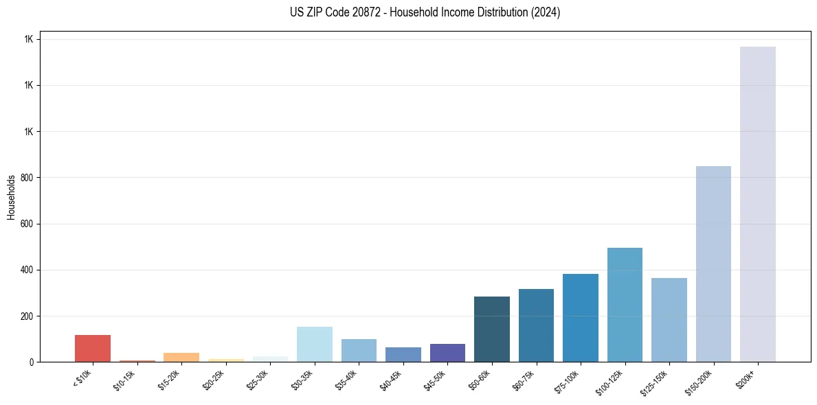 Income Distribution for 