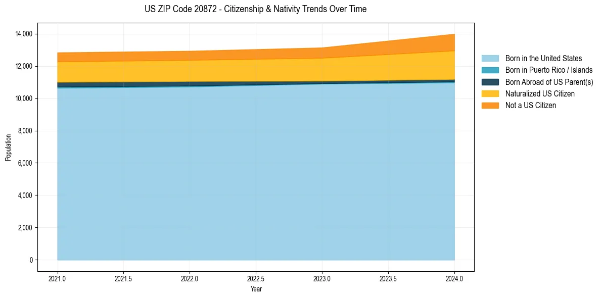 Historical nativity trends for 