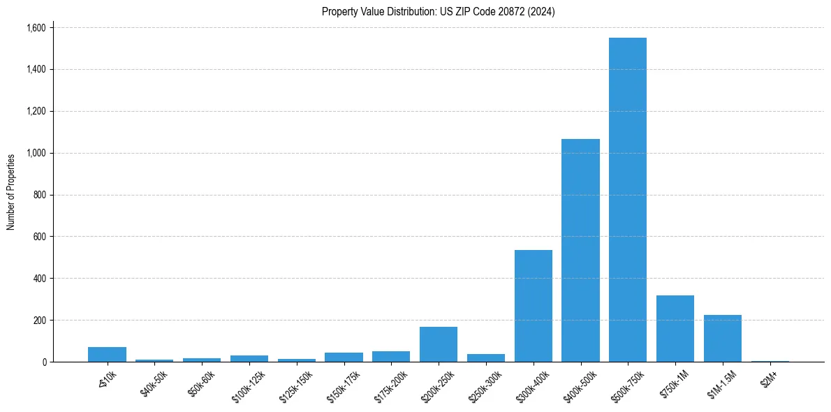 Value Distribution for 