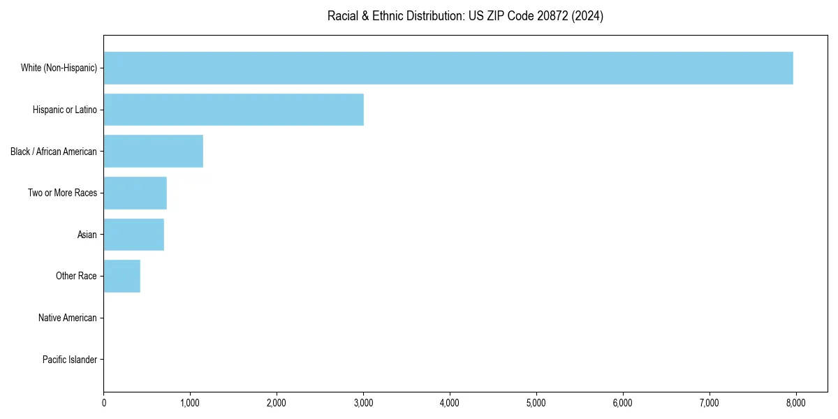 Bar chart showing racial distribution in  for 2024