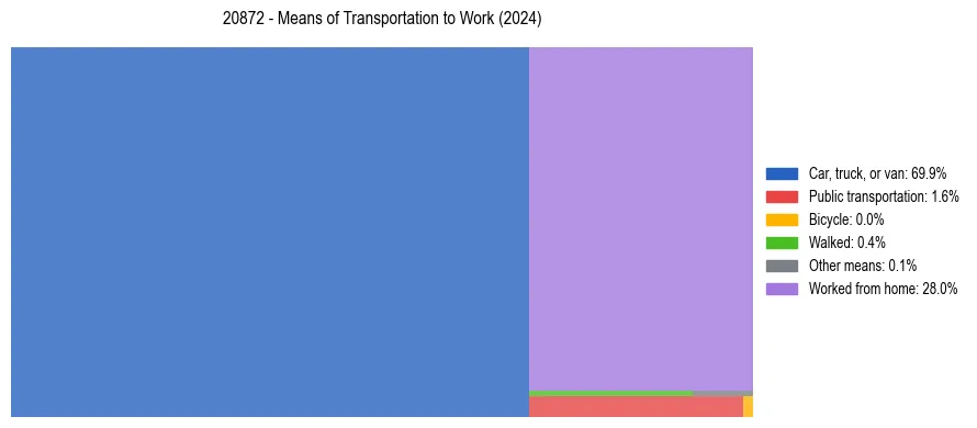 Commute modes in US ZIP Code 20872