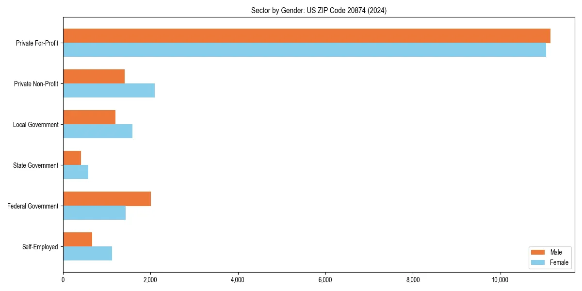 Employment sector breakdown by gender in 