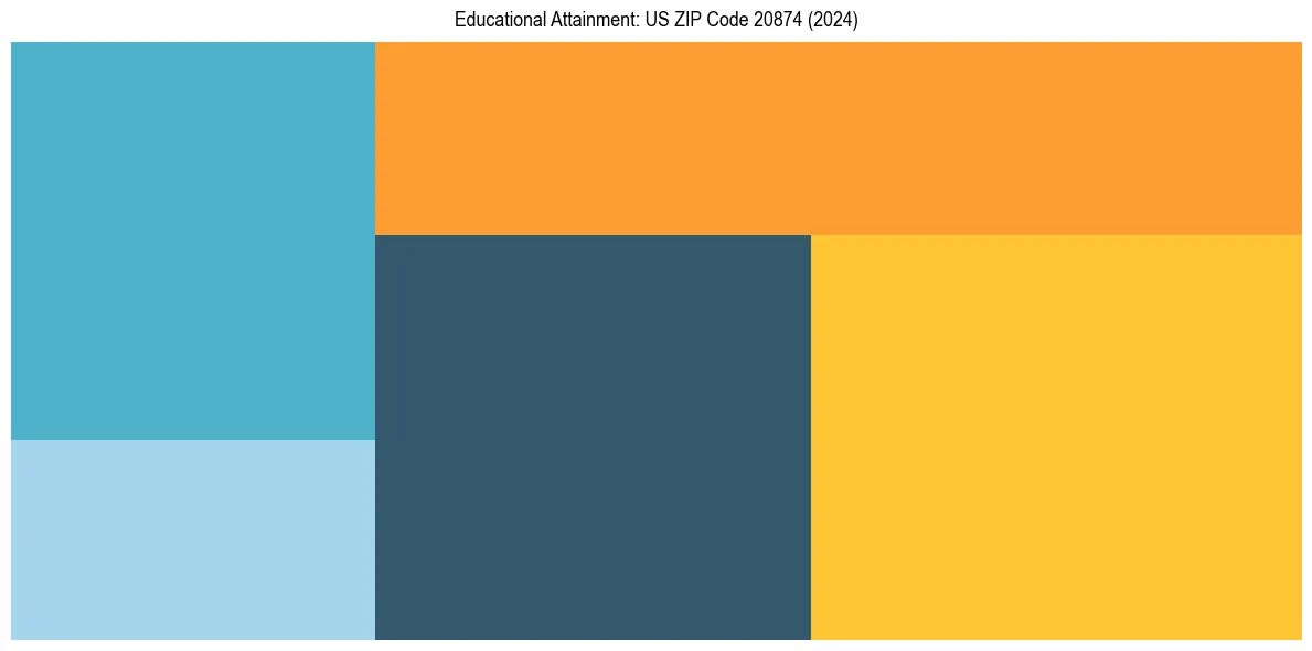 Education Treemap for  in 2024