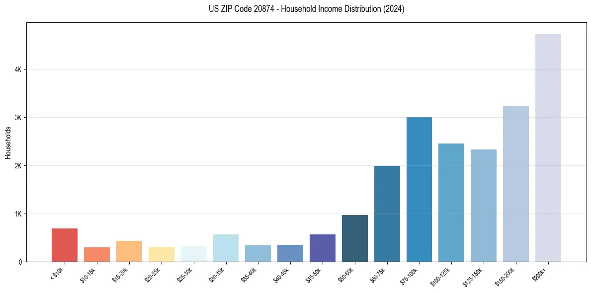 Income Distribution for 