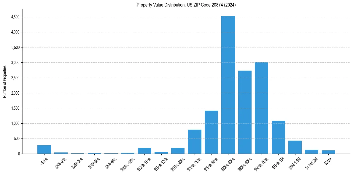 Value Distribution for 