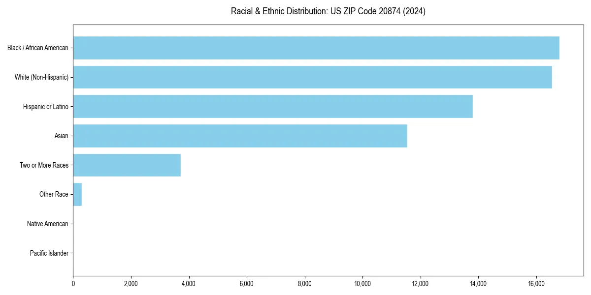 Bar chart showing racial distribution in  for 2024