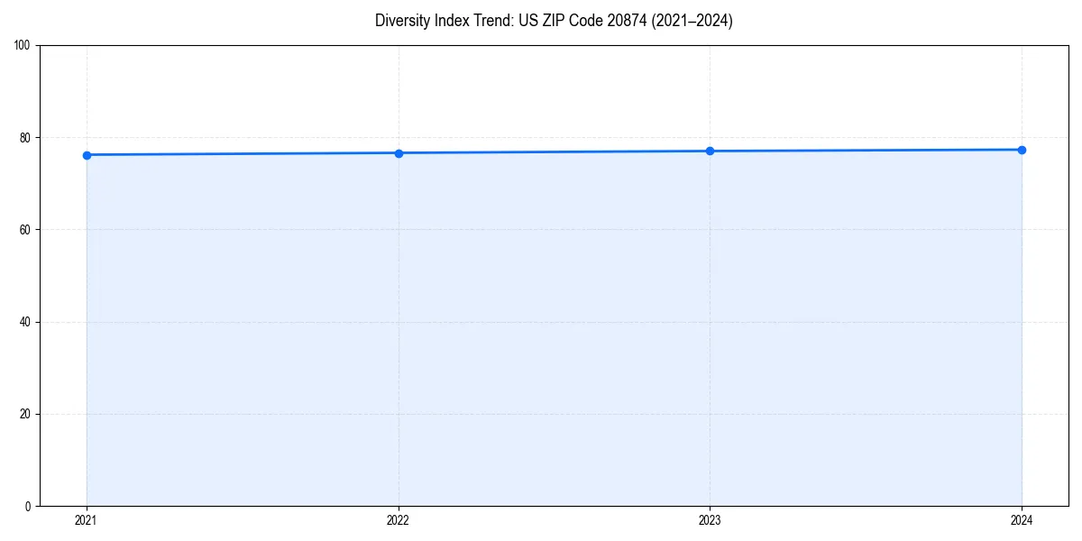 Line chart showing diversity index trends for 