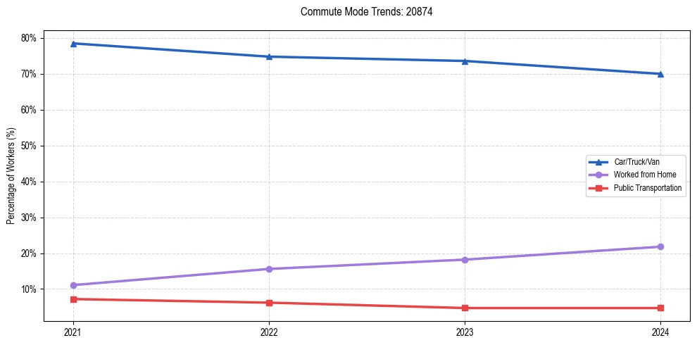 Transportation trends in US ZIP Code 20874