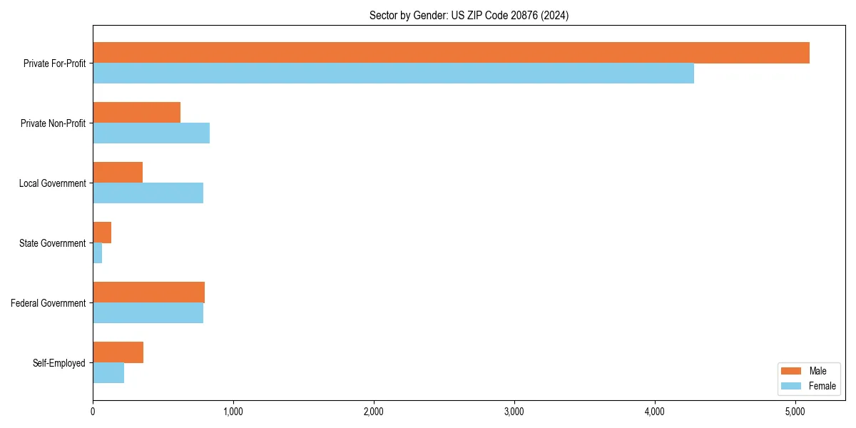 Employment sector breakdown by gender in 