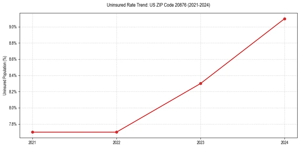 Uninsured trend chart for US ZIP Code 20876