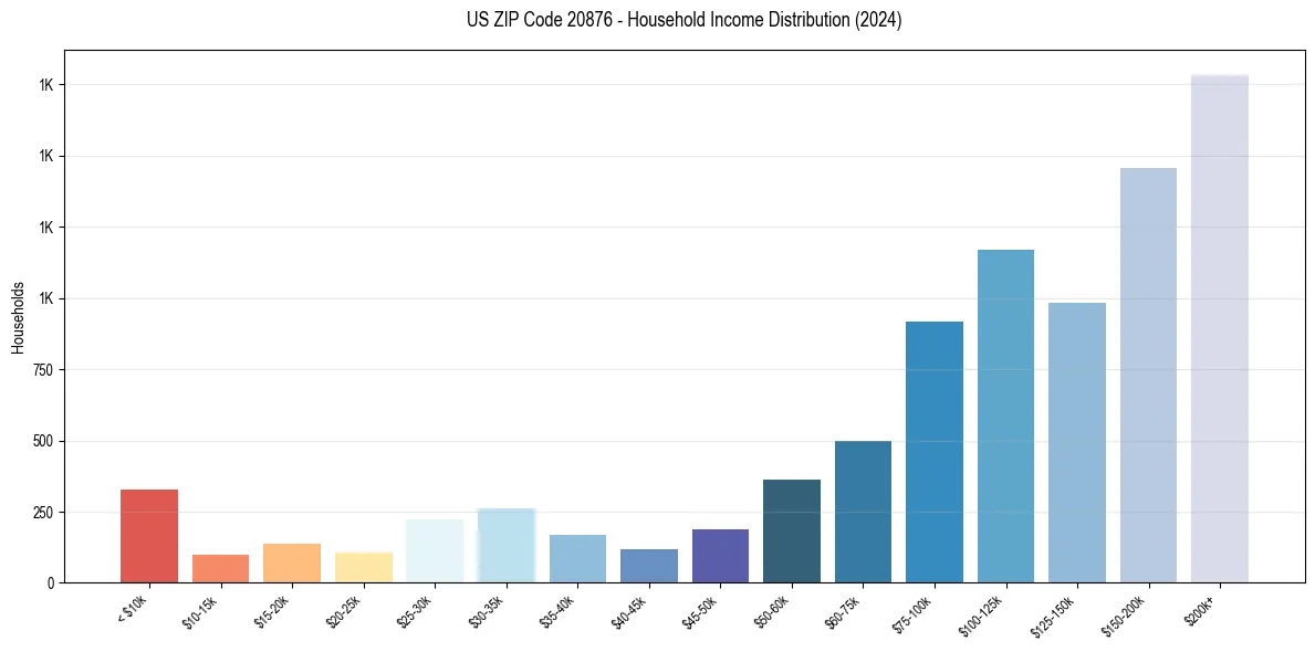Income Distribution for 