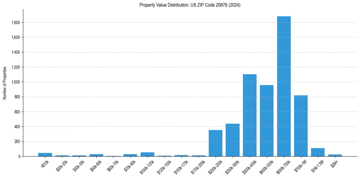 Value Distribution for 