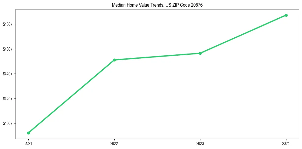 Median property value trends in 
