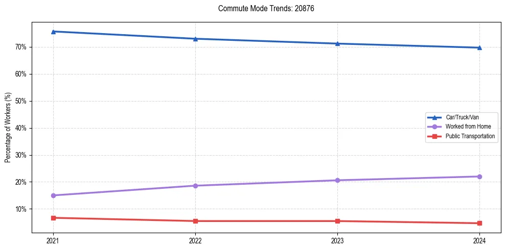 Transportation trends in US ZIP Code 20876