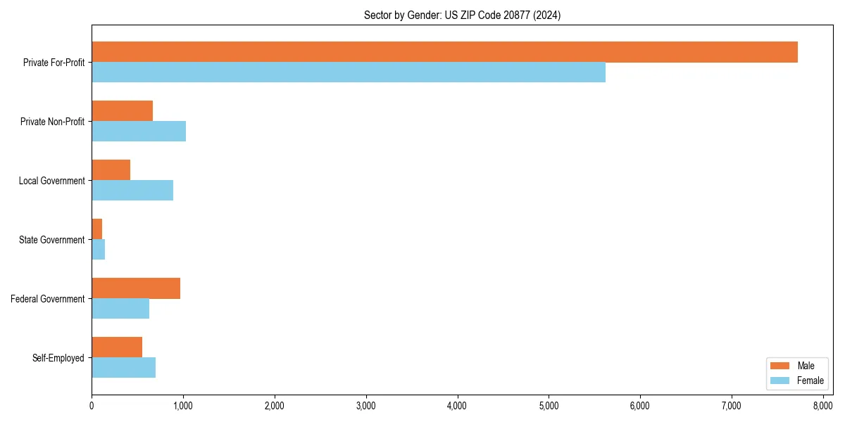 Employment sector breakdown by gender in 